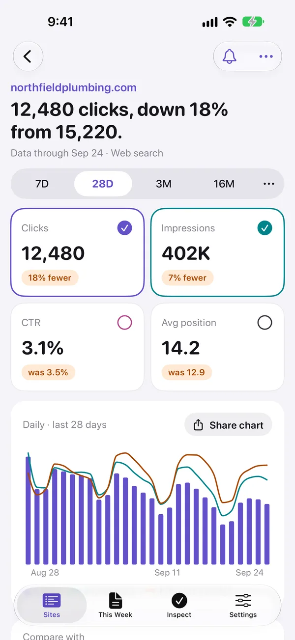 Site detail with clicks, impressions, CTR and position